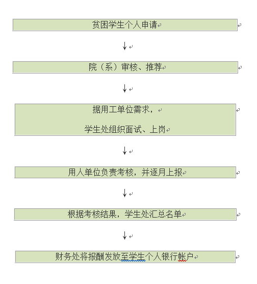 勤工助学流程图