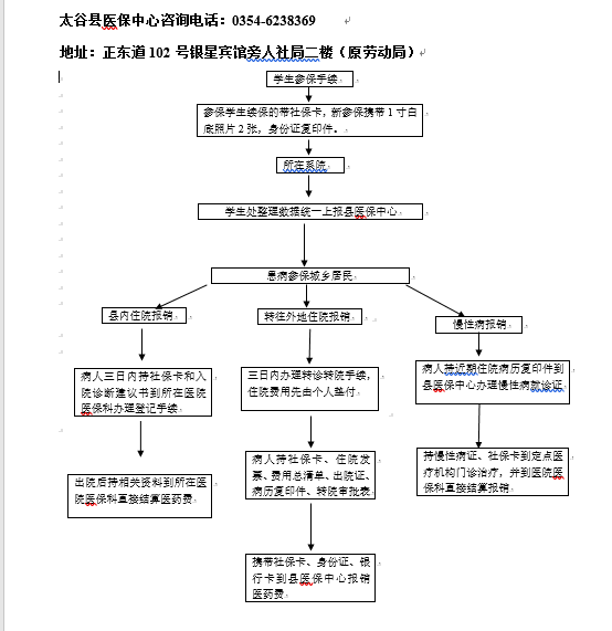 太谷县城乡居民基本医疗保险参保报销流程图