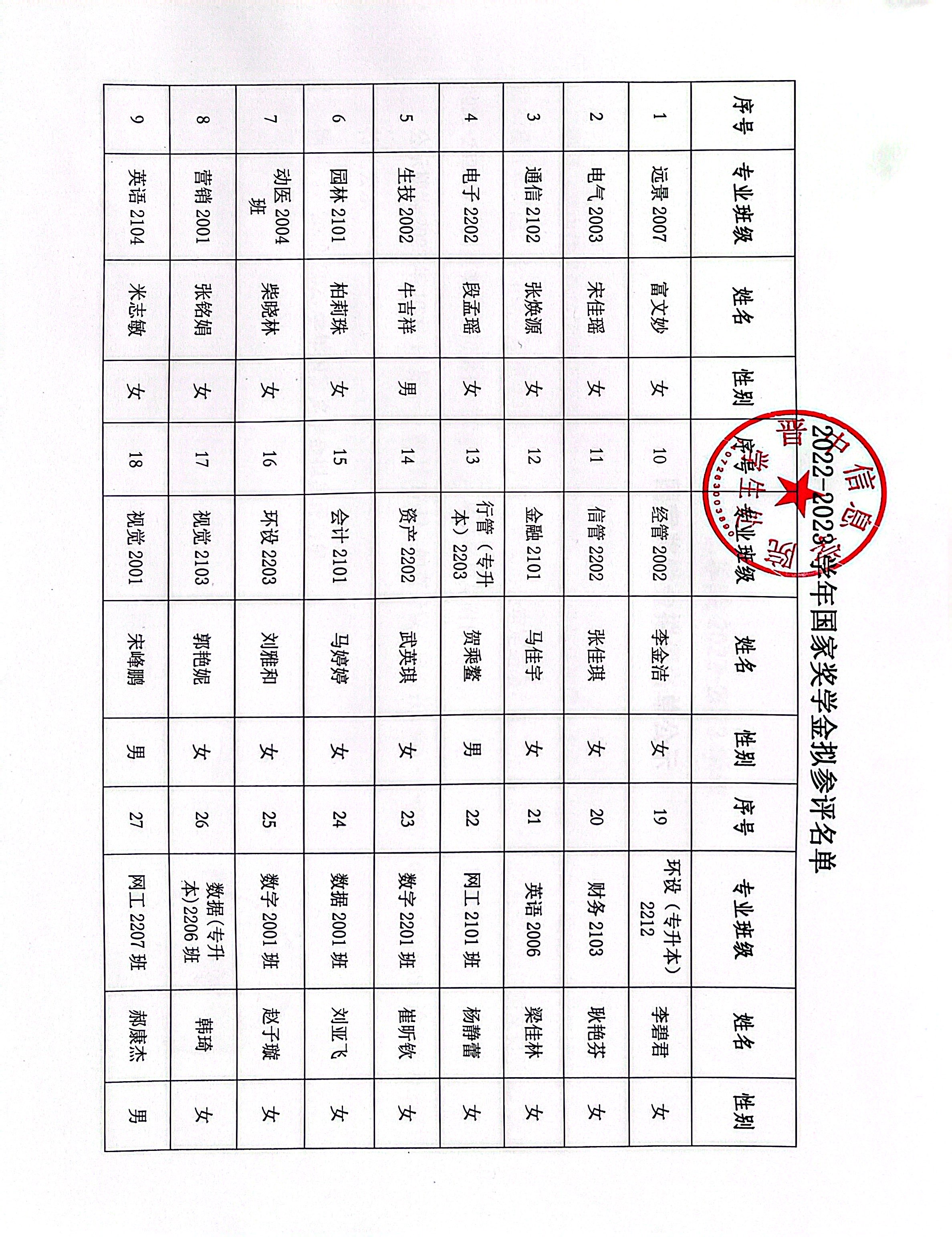 【奖勤助贷】晋中信息学院2022-2023学年 国家奖学金拟评名单公示