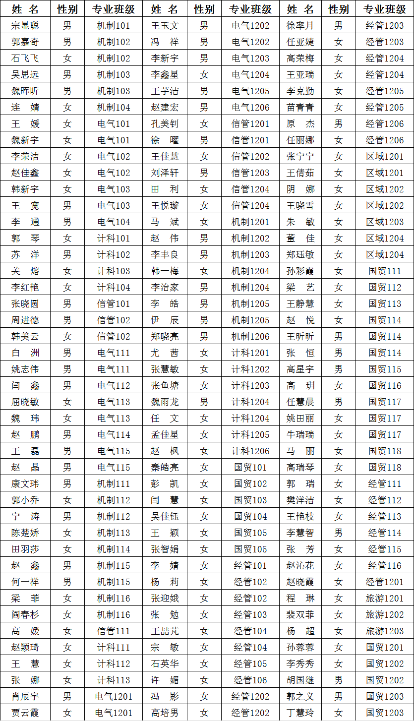 2012-2013学年信息学院国家励志奖学金获奖名单