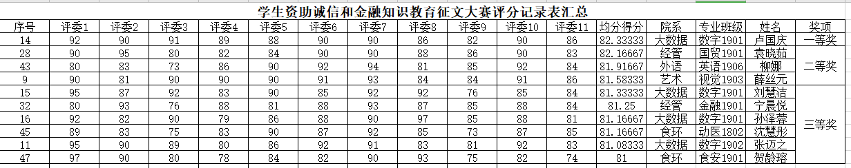 高校学生资助诚信和金融知识教育主题活动圆满完成