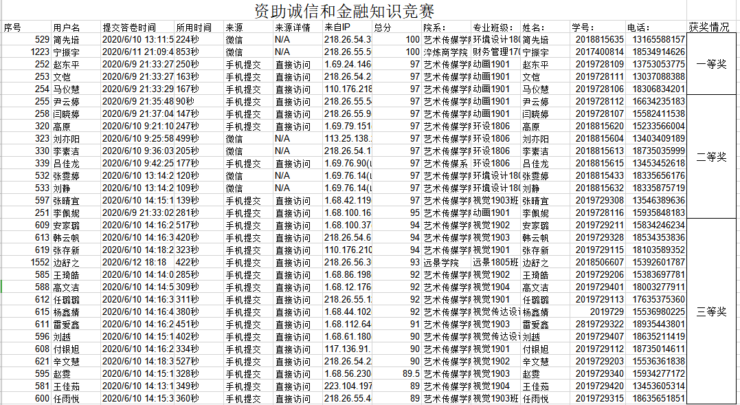 高校学生资助诚信和金融知识教育主题活动圆满完成