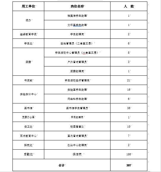 勤工助学岗位统计表